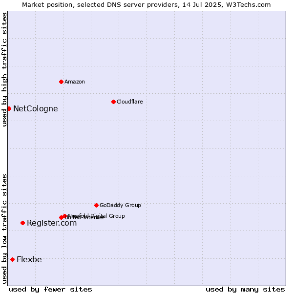 Market position of Register.com vs. Flexbe vs. NetCologne