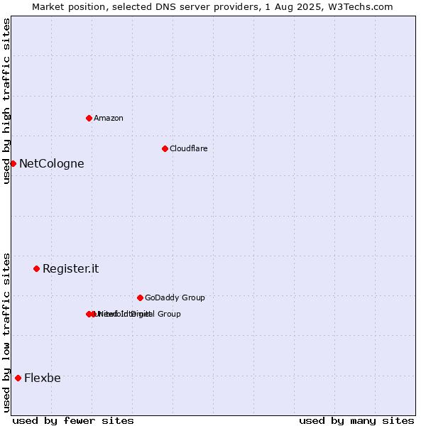 Market position of Register.it vs. Flexbe vs. NetCologne