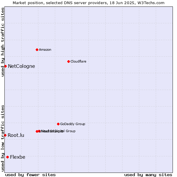 Market position of Flexbe vs. NetCologne vs. Root.lu