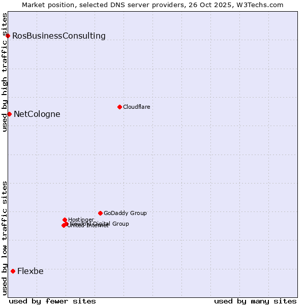 Market position of Flexbe vs. NetCologne vs. RosBusinessConsulting