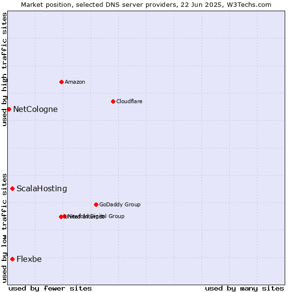 Market position of ScalaHosting vs. Flexbe vs. NetCologne