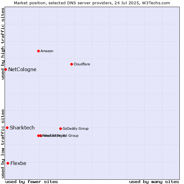 Market position of Flexbe vs. Sharktech vs. NetCologne
