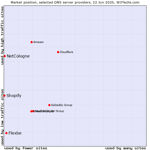 Market position of Flexbe vs. NetCologne vs. Shopify