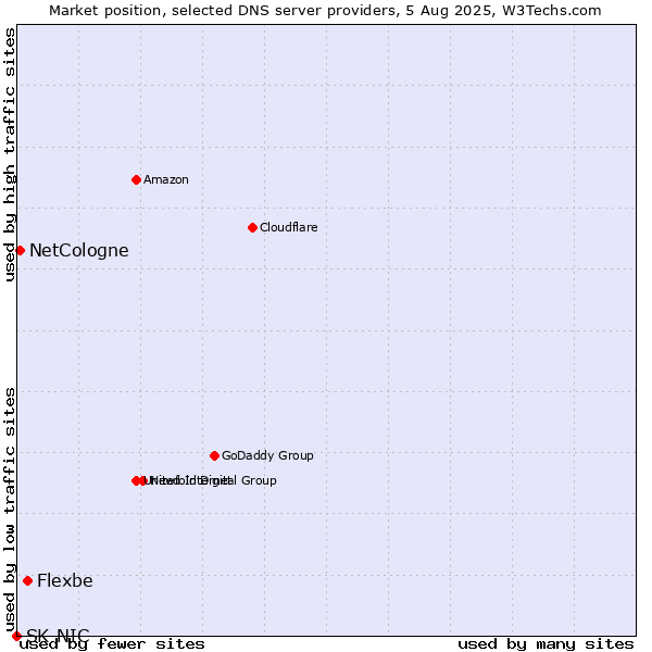 Market position of Flexbe vs. NetCologne vs. SK-NIC