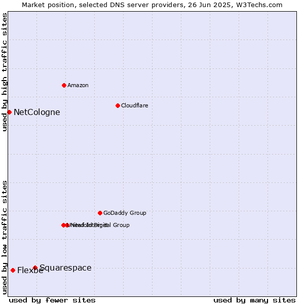Market position of Squarespace vs. Flexbe vs. NetCologne