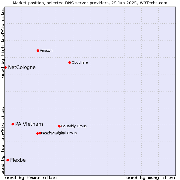 Market position of PA Vietnam vs. Flexbe vs. NetCologne