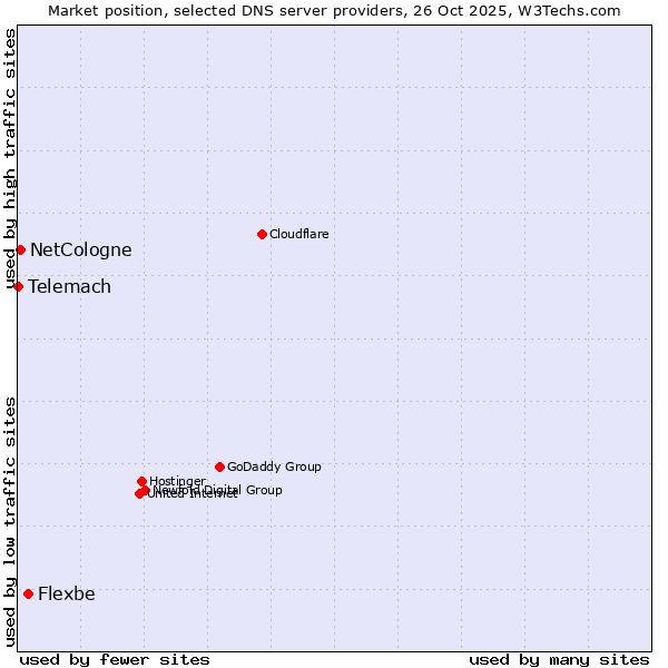 Market position of Flexbe vs. NetCologne vs. Telemach