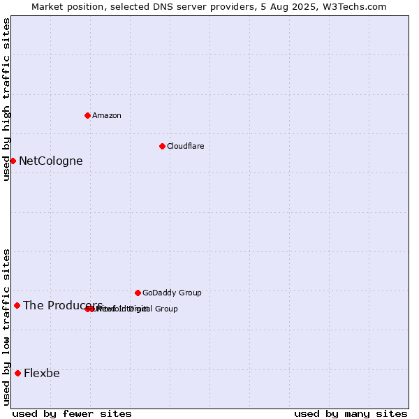 Market position of Flexbe vs. The Producers vs. NetCologne