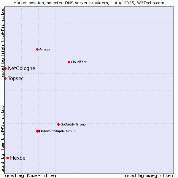 Market position of Flexbe vs. NetCologne vs. Topsec
