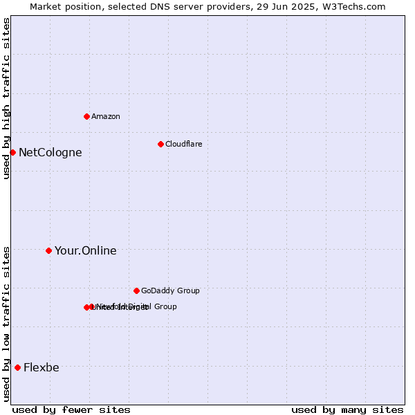 Market position of Your.Online vs. Flexbe vs. NetCologne