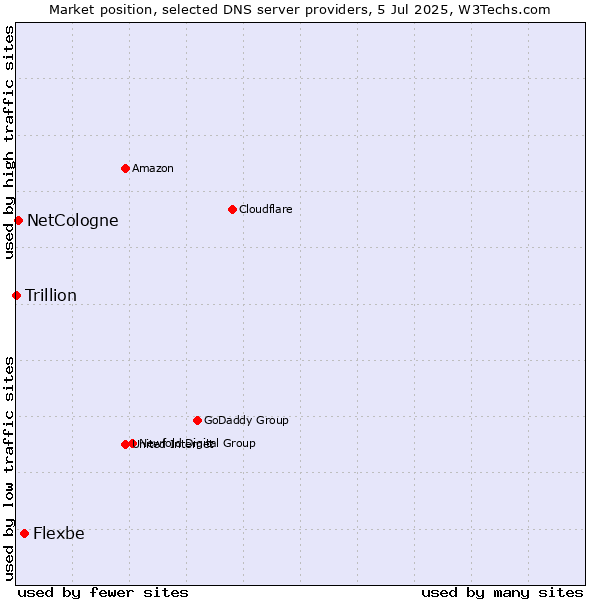 Market position of Flexbe vs. NetCologne vs. Trillion
