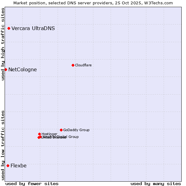 Market position of Vercara UltraDNS vs. Flexbe vs. NetCologne
