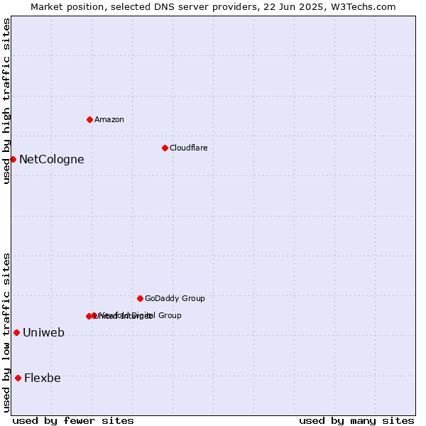 Market position of Flexbe vs. Uniweb vs. NetCologne