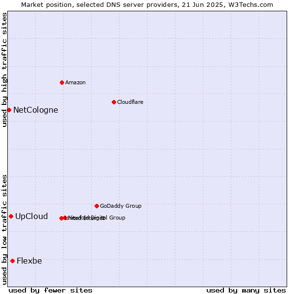 Market position of Flexbe vs. UpCloud vs. NetCologne
