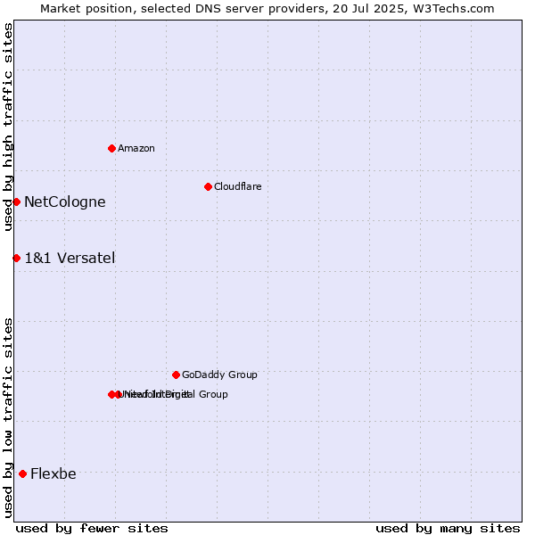 Market position of Flexbe vs. NetCologne vs. 1&1 Versatel