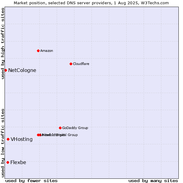 Market position of VHosting vs. Flexbe vs. NetCologne