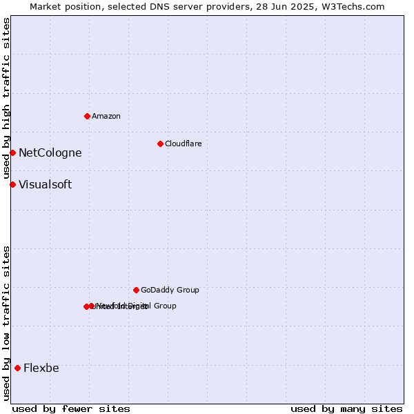 Market position of Flexbe vs. NetCologne vs. Visualsoft
