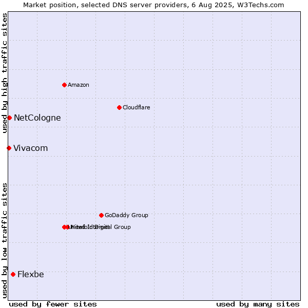 Market position of Flexbe vs. NetCologne vs. Vivacom