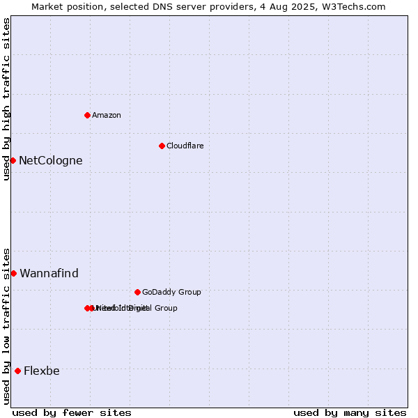 Market position of Flexbe vs. Wannafind vs. NetCologne