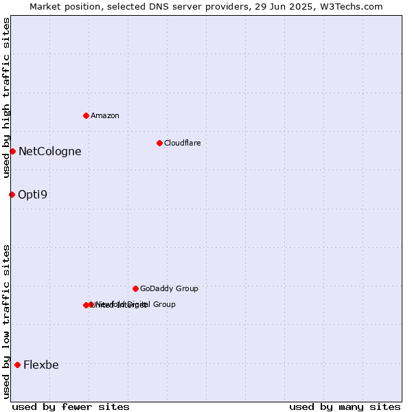 Market position of Flexbe vs. NetCologne vs. Opti9