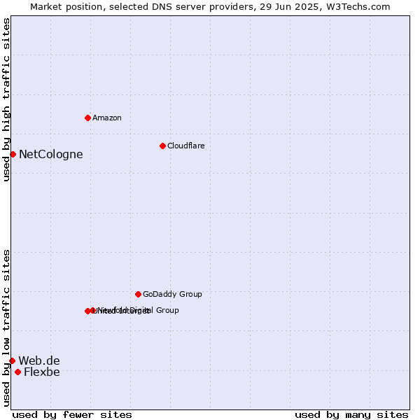 Market position of Flexbe vs. NetCologne vs. Web.de