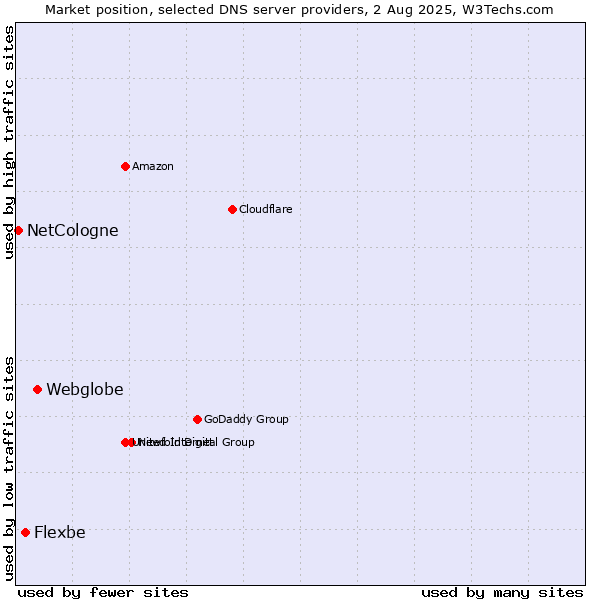 Market position of Webglobe vs. Flexbe vs. NetCologne