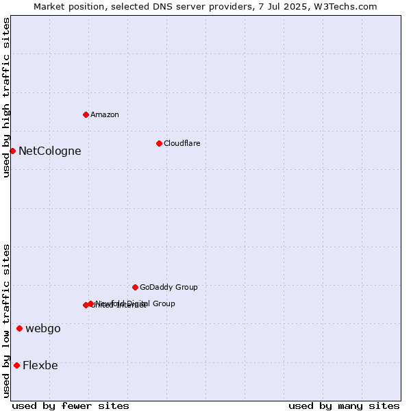 Market position of webgo vs. Flexbe vs. NetCologne