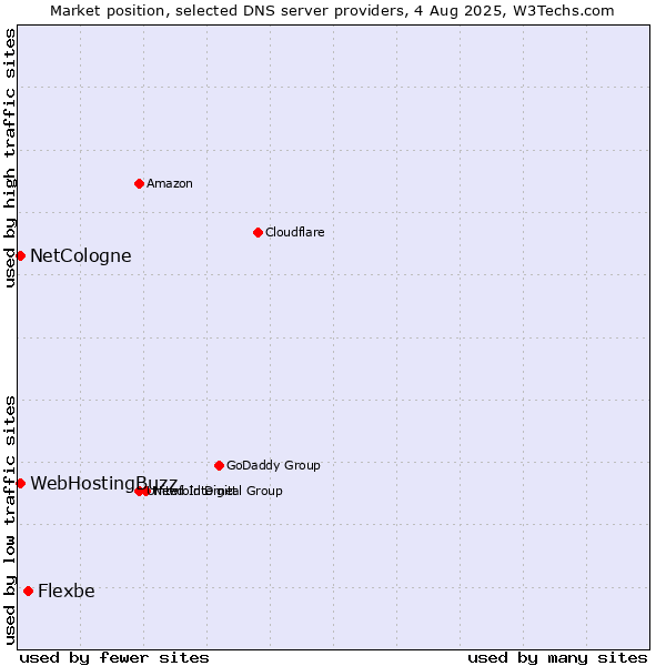Market position of Flexbe vs. NetCologne vs. WebHostingBuzz