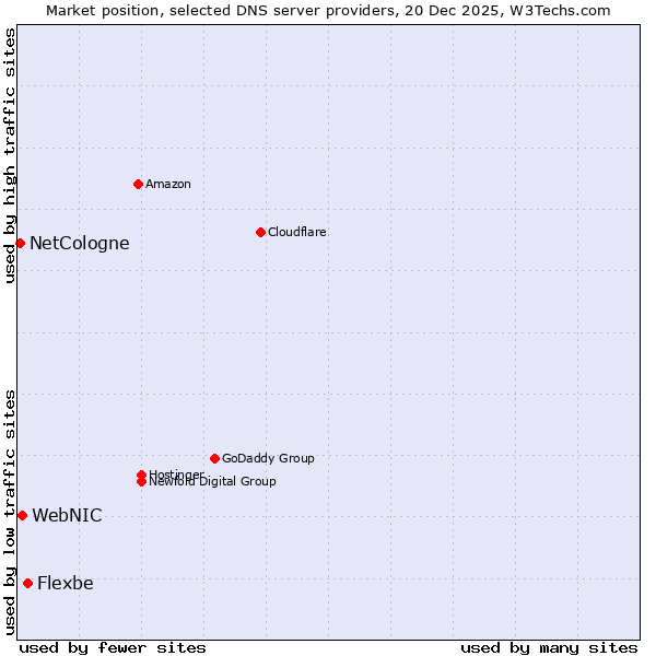 Market position of Flexbe vs. WebNIC vs. NetCologne