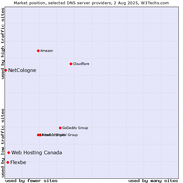 Market position of Web Hosting Canada vs. Flexbe vs. NetCologne