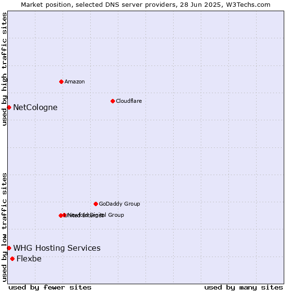 Market position of Flexbe vs. NetCologne vs. WHG Hosting Services