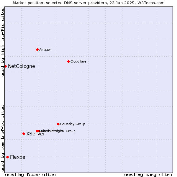 Market position of XServer vs. Flexbe vs. NetCologne