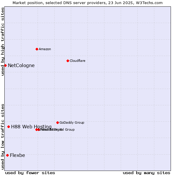 Market position of H88 Web Hosting vs. Flexbe vs. NetCologne