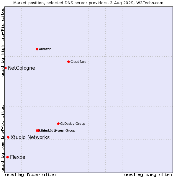 Market position of Xtudio Networks vs. Flexbe vs. NetCologne