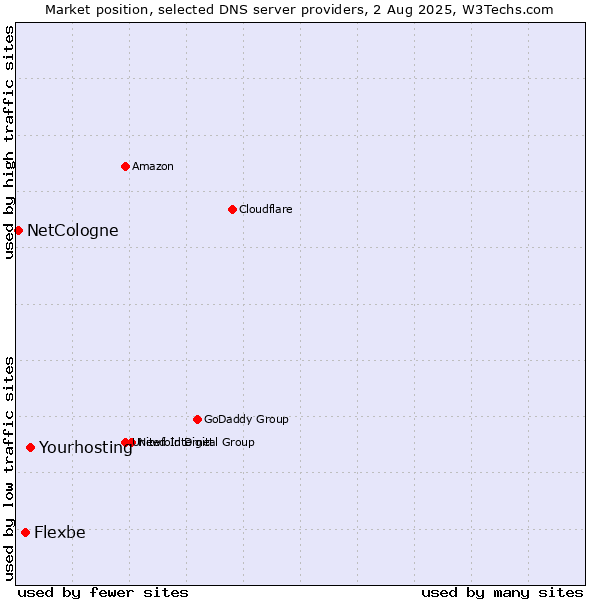 Market position of Yourhosting vs. Flexbe vs. NetCologne