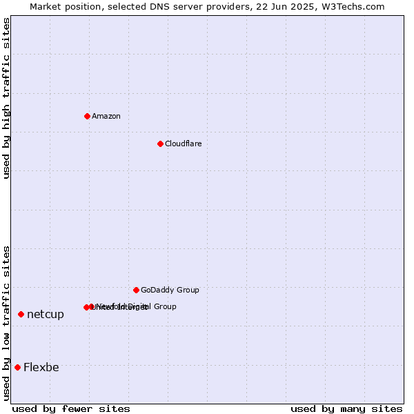 Market position of netcup vs. Flexbe