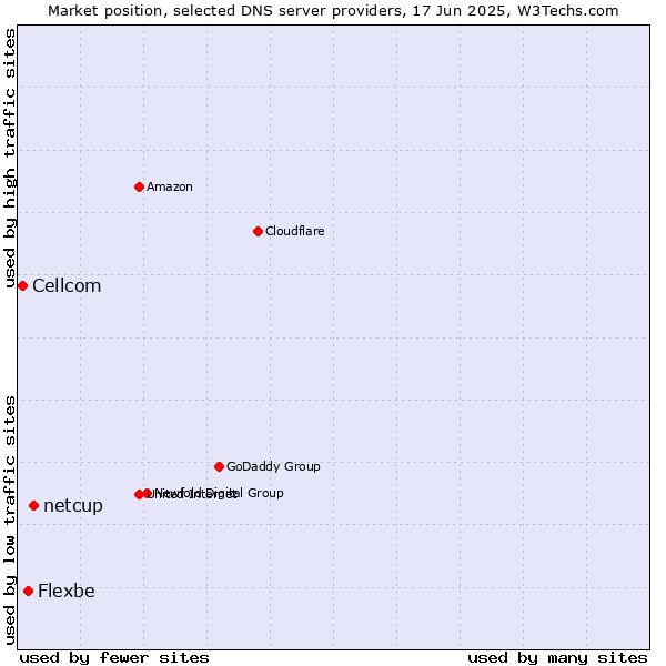 Market position of netcup vs. Flexbe vs. Cellcom
