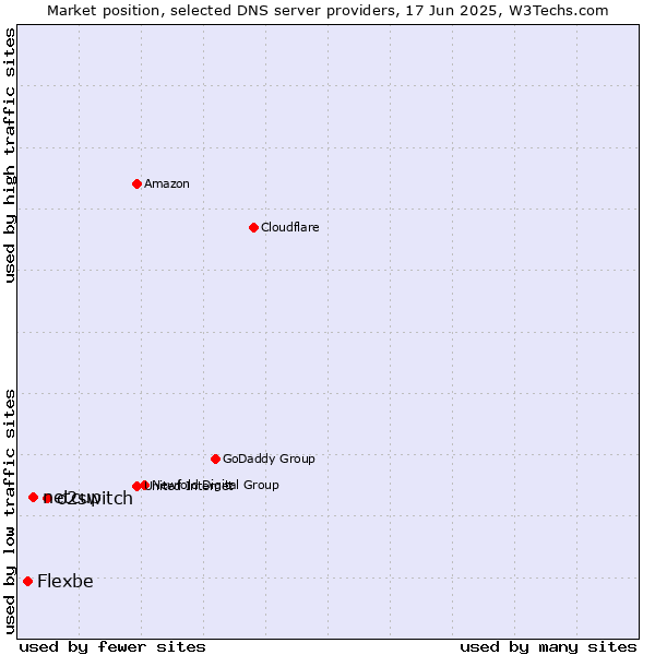 Market position of o2switch vs. netcup vs. Flexbe