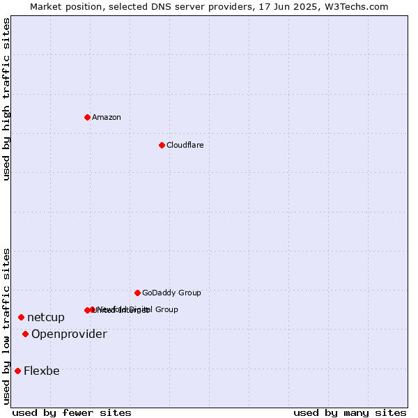 Market position of Openprovider vs. netcup vs. Flexbe