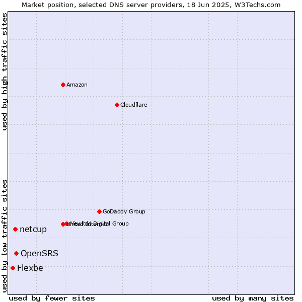 Market position of OpenSRS vs. netcup vs. Flexbe