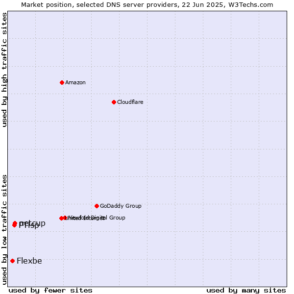 Market position of netcup vs. PTisp vs. Flexbe