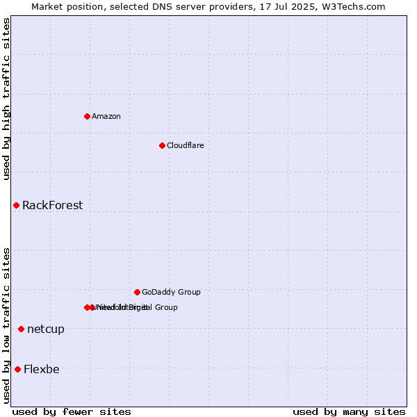 Market position of netcup vs. Flexbe vs. RackForest