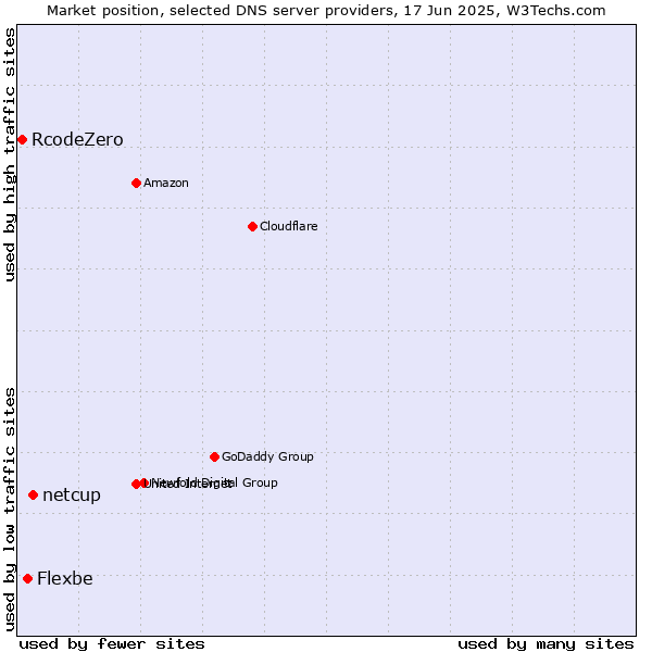 Market position of netcup vs. Flexbe vs. RcodeZero