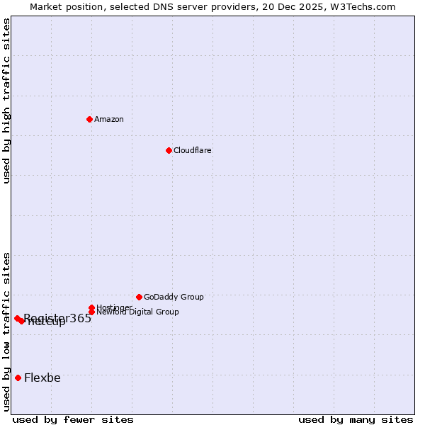Market position of netcup vs. Flexbe vs. Register365