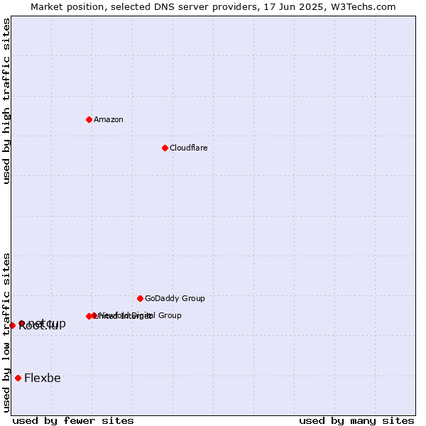 Market position of netcup vs. Flexbe vs. Root.lu