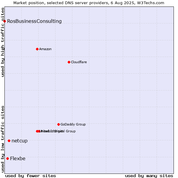 Market position of netcup vs. Flexbe vs. RosBusinessConsulting
