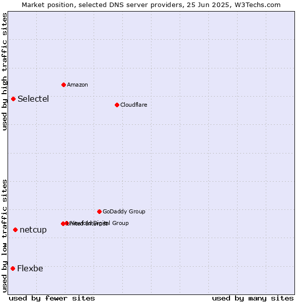 Market position of netcup vs. Selectel vs. Flexbe
