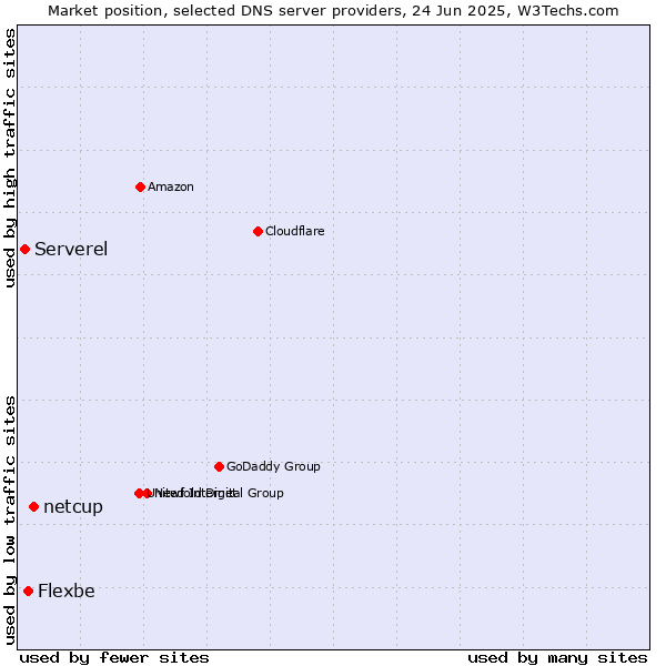Market position of netcup vs. Flexbe vs. Serverel