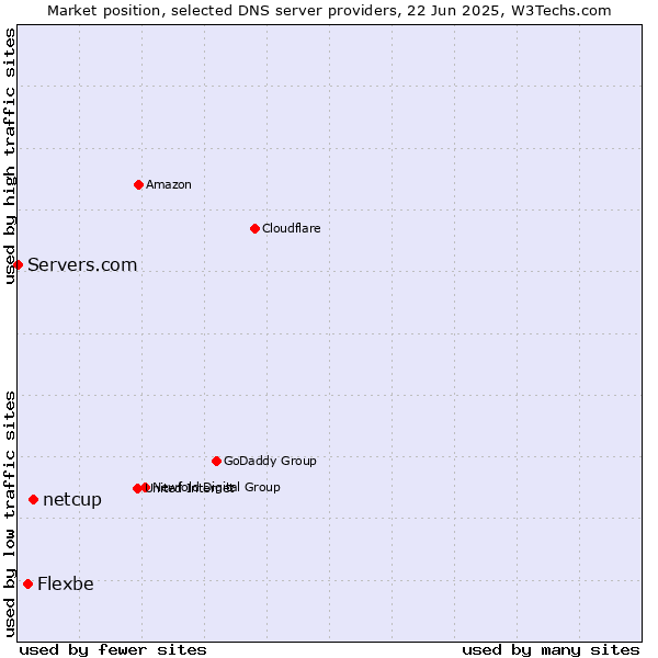 Market position of netcup vs. Flexbe vs. Servers.com