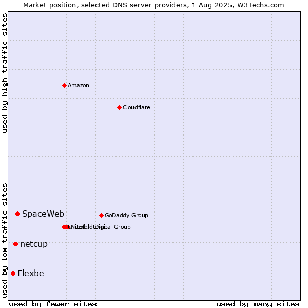 Market position of SpaceWeb vs. netcup vs. Flexbe